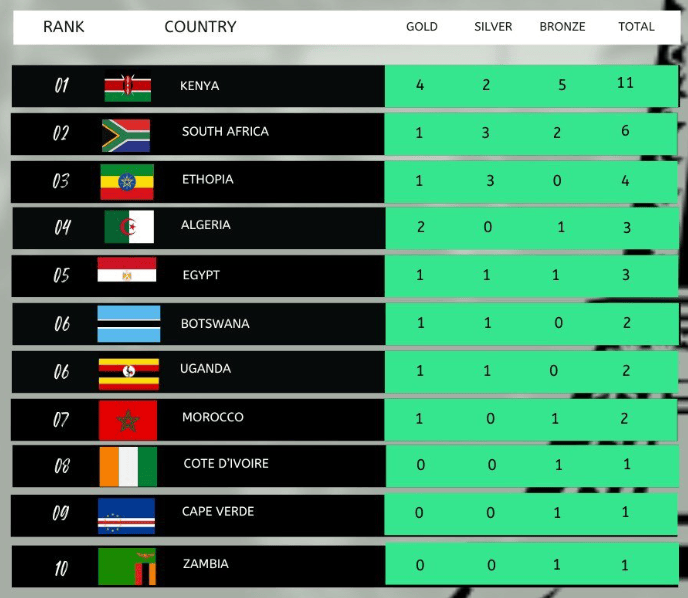 Kenya shines after finishing top of Africa in Paris 2024 Olympics medal ...