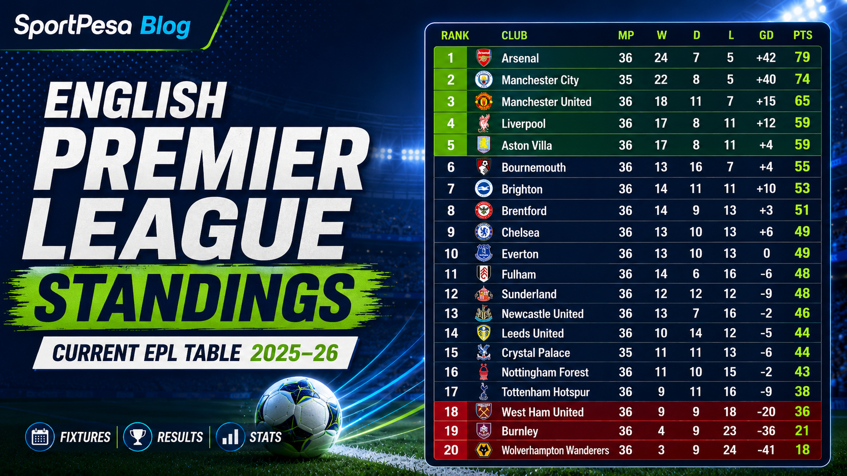 English Premier League Standings