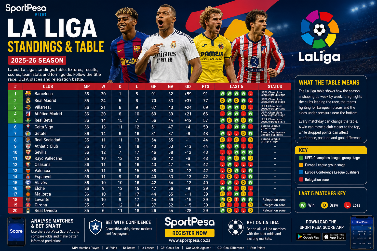 La Liga Standings
